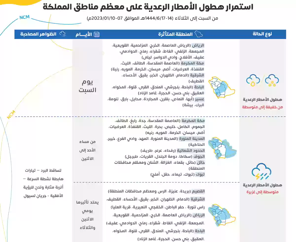 المركز الوطني للارصاد يتوقع استمرار هطول الأمطار على معظم مناطق المملكة