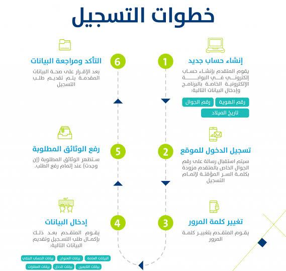 لم يتم دراسة الاهلية مسبقا في حساب المواطن